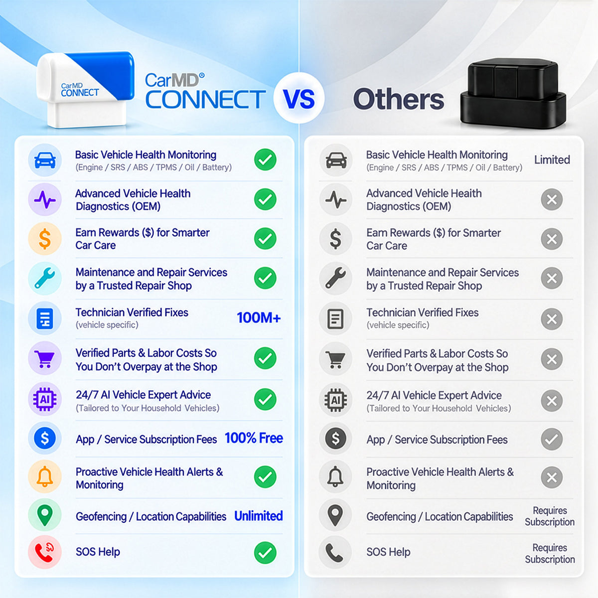 CarMD® Connect Device and Companion App
