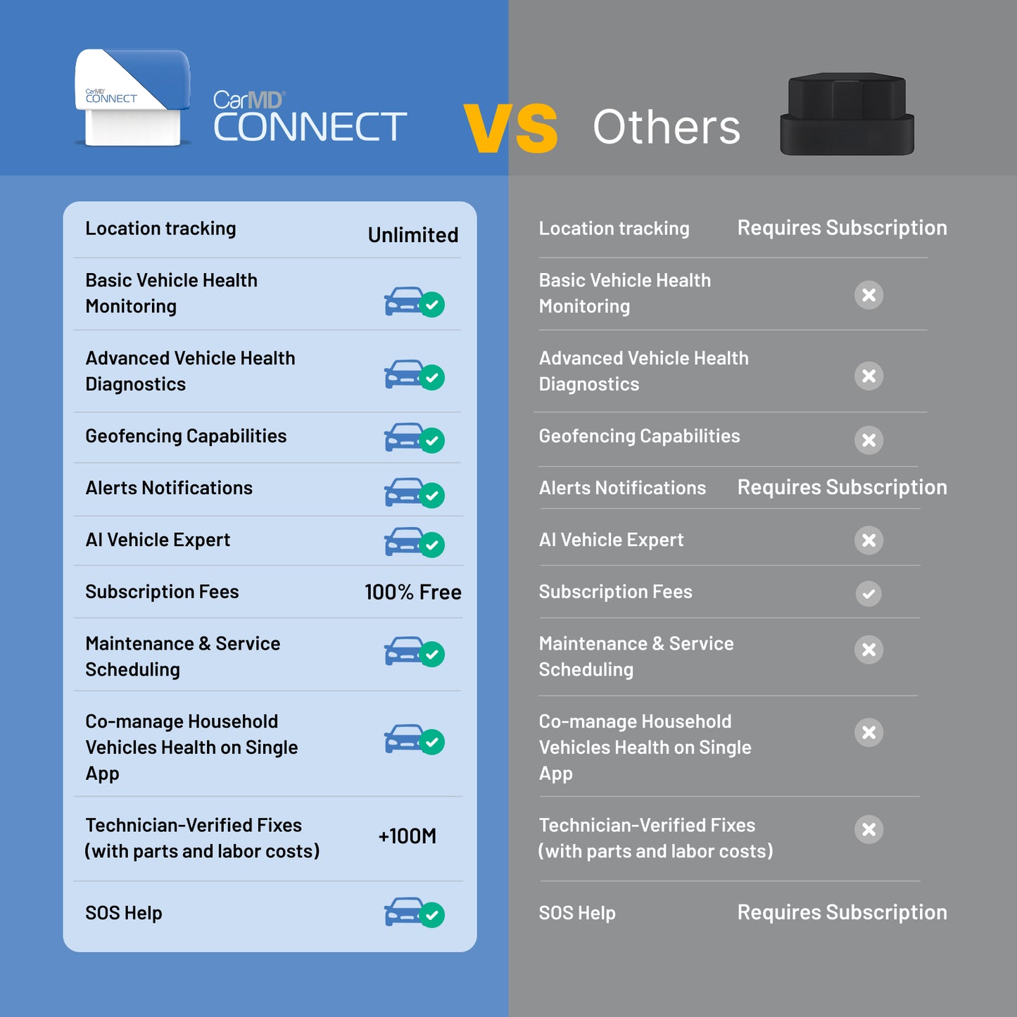 CarMD Connect All-in-One Vehicle Health Monitoring, Location Sharing and A.I. Auto Mechanic